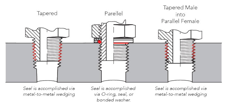 Port Fittings - Tapered vs. Parallel Threads